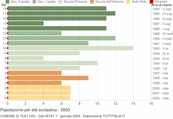 Grafico Popolazione in età scolastica - Tuili 2003