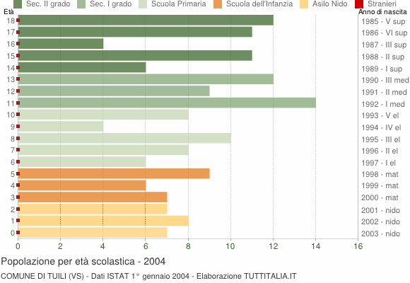 Grafico Popolazione in età scolastica - Tuili 2004