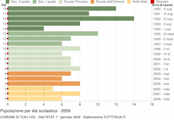 Grafico Popolazione in età scolastica - Tuili 2009