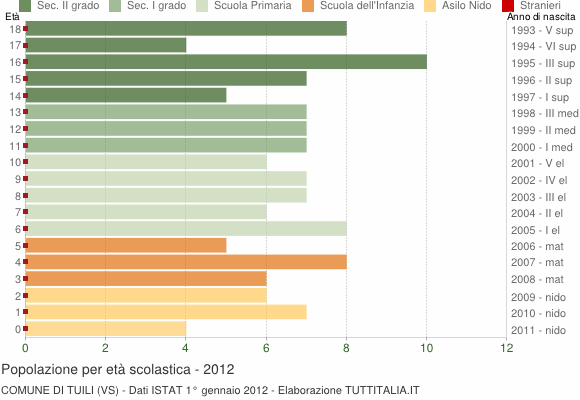 Grafico Popolazione in età scolastica - Tuili 2012