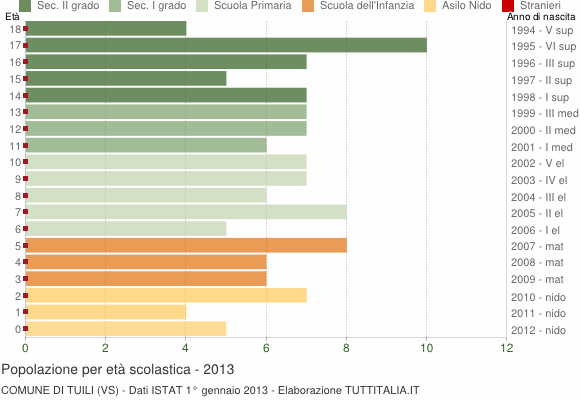 Grafico Popolazione in età scolastica - Tuili 2013
