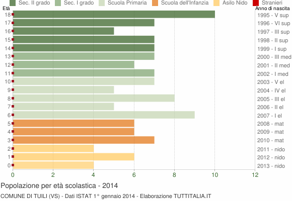 Grafico Popolazione in età scolastica - Tuili 2014