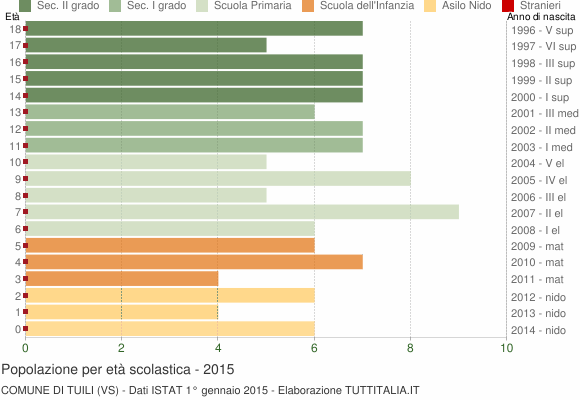 Grafico Popolazione in età scolastica - Tuili 2015