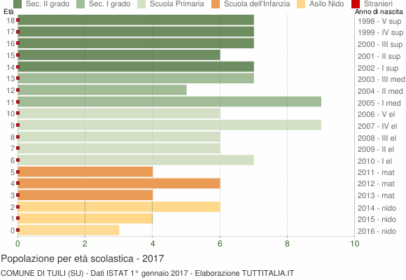 Grafico Popolazione in età scolastica - Tuili 2017