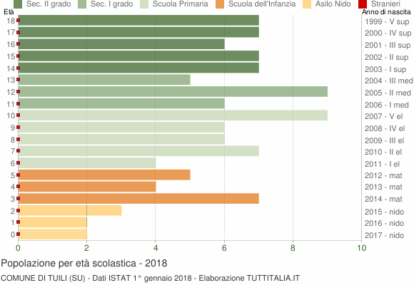 Grafico Popolazione in età scolastica - Tuili 2018