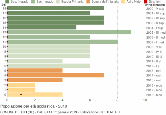 Grafico Popolazione in età scolastica - Tuili 2019
