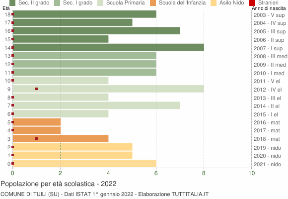 Grafico Popolazione in età scolastica - Tuili 2022