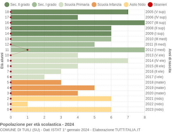 Grafico Popolazione in età scolastica - Tuili 2024