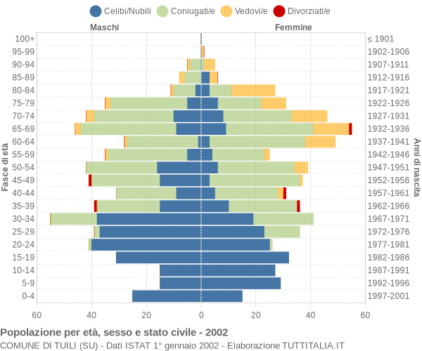 Grafico Popolazione per età, sesso e stato civile Comune di Tuili (SU)