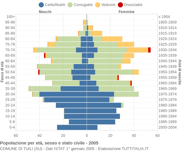 Grafico Popolazione per età, sesso e stato civile Comune di Tuili (SU)