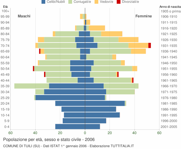 Grafico Popolazione per età, sesso e stato civile Comune di Tuili (SU)