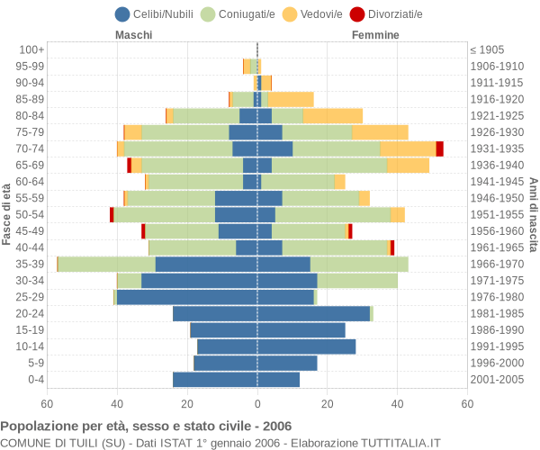 Grafico Popolazione per età, sesso e stato civile Comune di Tuili (SU)