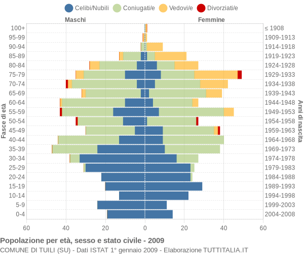 Grafico Popolazione per età, sesso e stato civile Comune di Tuili (SU)