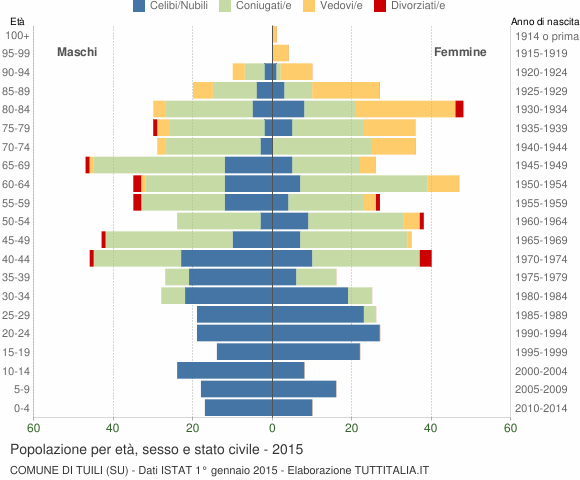 Grafico Popolazione per età, sesso e stato civile Comune di Tuili (SU)