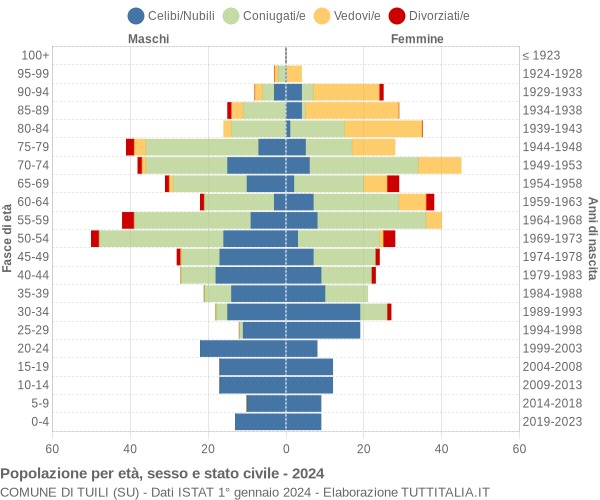 Grafico Popolazione per età, sesso e stato civile Comune di Tuili (SU)