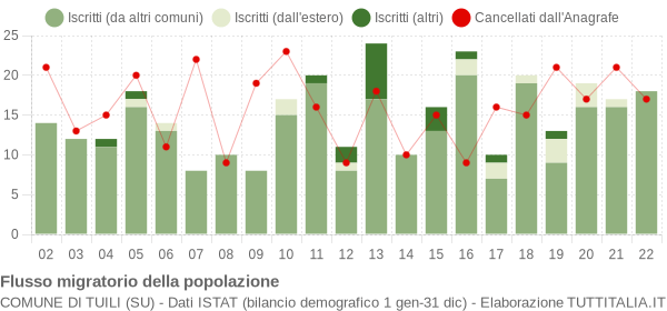 Flussi migratori della popolazione Comune di Tuili (SU)