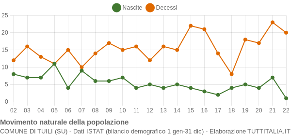 Grafico movimento naturale della popolazione Comune di Tuili (SU)