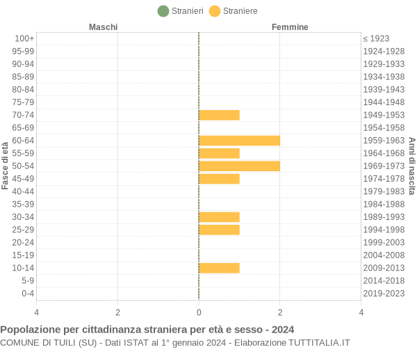 Grafico cittadini stranieri - Tuili 2024