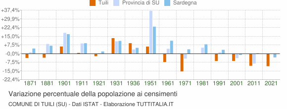 Grafico variazione percentuale della popolazione Comune di Tuili (SU)