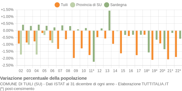 Variazione percentuale della popolazione Comune di Tuili (SU)