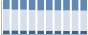 Grafico struttura della popolazione Comune di Tuili (SU)