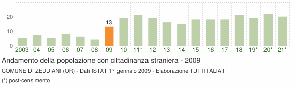 Grafico andamento popolazione stranieri Comune di Zeddiani (OR)