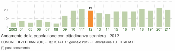 Grafico andamento popolazione stranieri Comune di Zeddiani (OR)