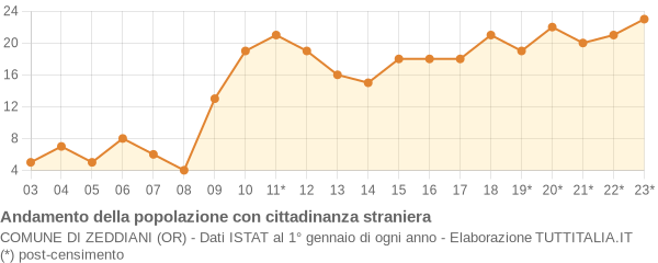 Andamento popolazione stranieri Comune di Zeddiani (OR)