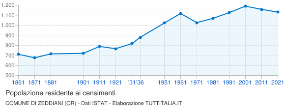 Grafico andamento storico popolazione Comune di Zeddiani (OR)
