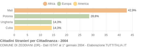 Grafico cittadinanza stranieri - Zeddiani 2004