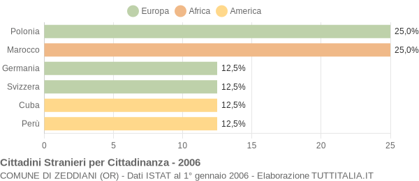 Grafico cittadinanza stranieri - Zeddiani 2006