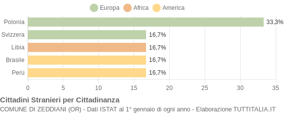 Grafico cittadinanza stranieri - Zeddiani 2007