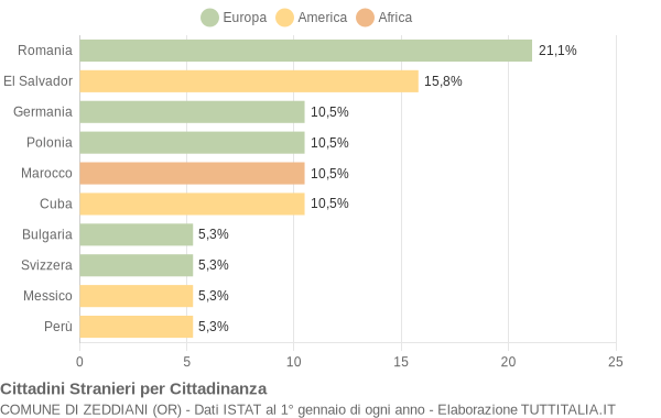 Grafico cittadinanza stranieri - Zeddiani 2010