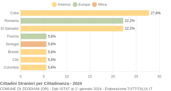 Grafico cittadinanza stranieri - Zeddiani 2024