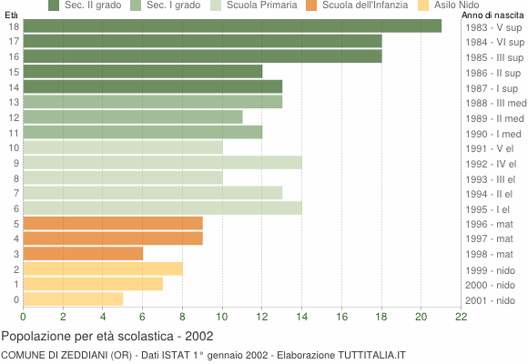 Grafico Popolazione in età scolastica - Zeddiani 2002