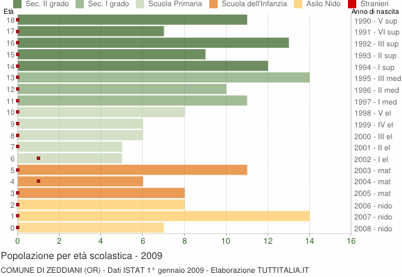 Grafico Popolazione in età scolastica - Zeddiani 2009