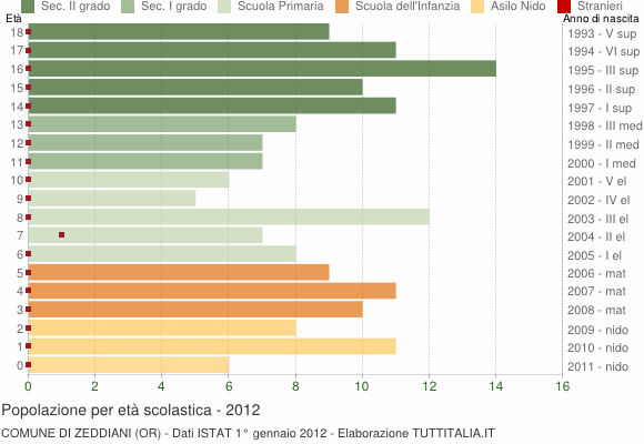 Grafico Popolazione in età scolastica - Zeddiani 2012