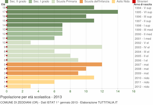 Grafico Popolazione in età scolastica - Zeddiani 2013