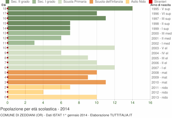 Grafico Popolazione in età scolastica - Zeddiani 2014