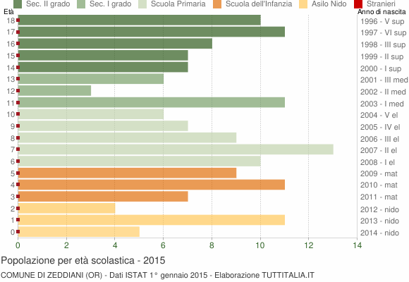 Grafico Popolazione in età scolastica - Zeddiani 2015