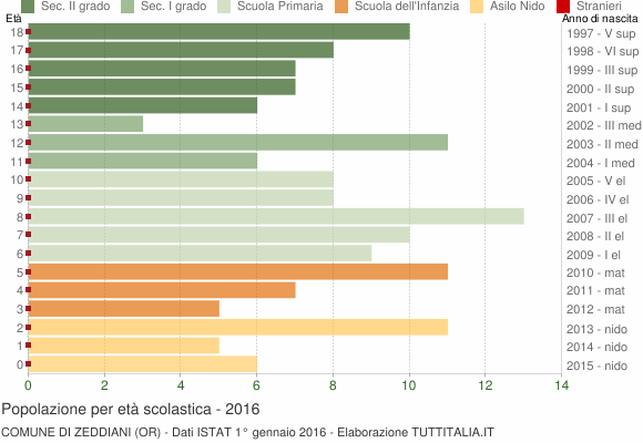 Grafico Popolazione in età scolastica - Zeddiani 2016