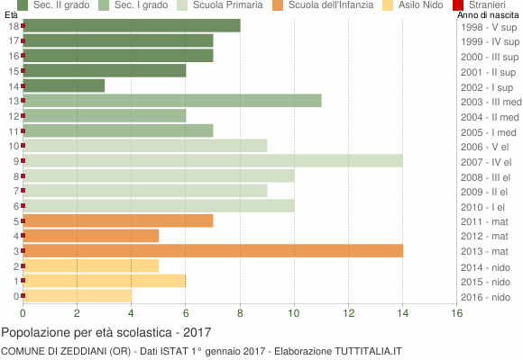 Grafico Popolazione in età scolastica - Zeddiani 2017