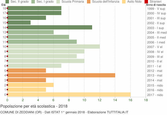 Grafico Popolazione in età scolastica - Zeddiani 2018