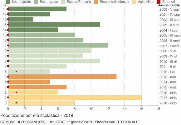 Grafico Popolazione in età scolastica - Zeddiani 2019