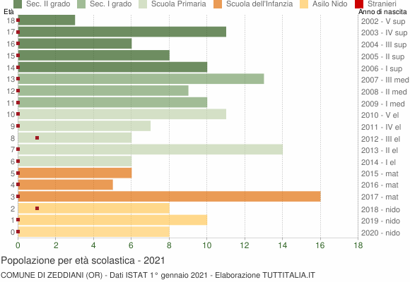 Grafico Popolazione in età scolastica - Zeddiani 2021