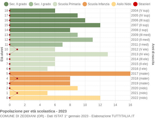 Grafico Popolazione in età scolastica - Zeddiani 2023