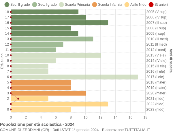 Grafico Popolazione in età scolastica - Zeddiani 2024