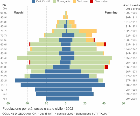 Grafico Popolazione per età, sesso e stato civile Comune di Zeddiani (OR)