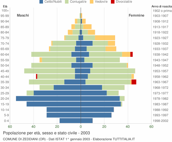 Grafico Popolazione per età, sesso e stato civile Comune di Zeddiani (OR)