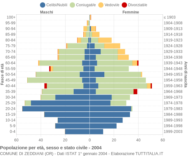 Grafico Popolazione per età, sesso e stato civile Comune di Zeddiani (OR)